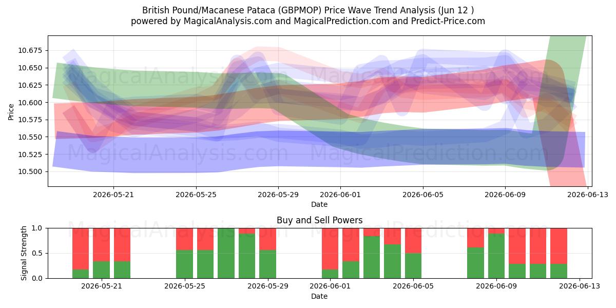 Brittiska pund/Macanese Pataca (GBPMOP) Support and Resistance area (11 Jun) 