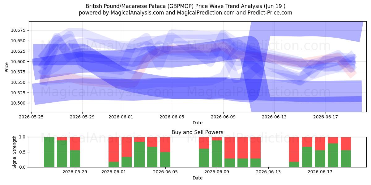  libra esterlina/pataca de Macao (GBPMOP) Support and Resistance area (18 Jun) 
