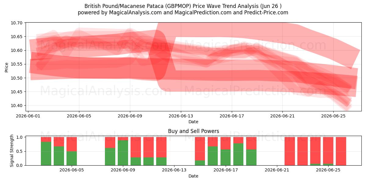  Britiske pund/Macanese Pataca (GBPMOP) Support and Resistance area (25 Jun) 
