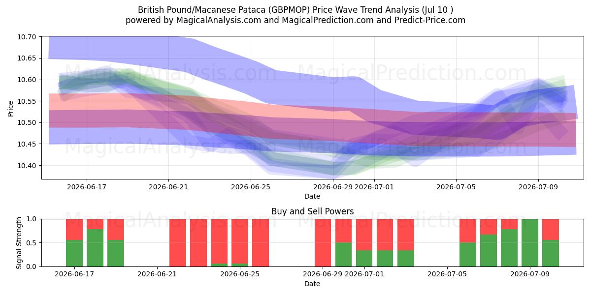  libra esterlina/pataca de Macao (GBPMOP) Support and Resistance area (09 Jul) 