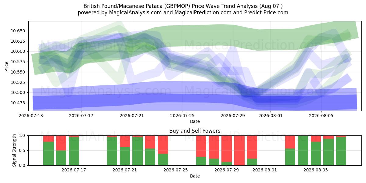  Britiske Pund/Macanese Pataca (GBPMOP) Support and Resistance area (06 Aug) 
