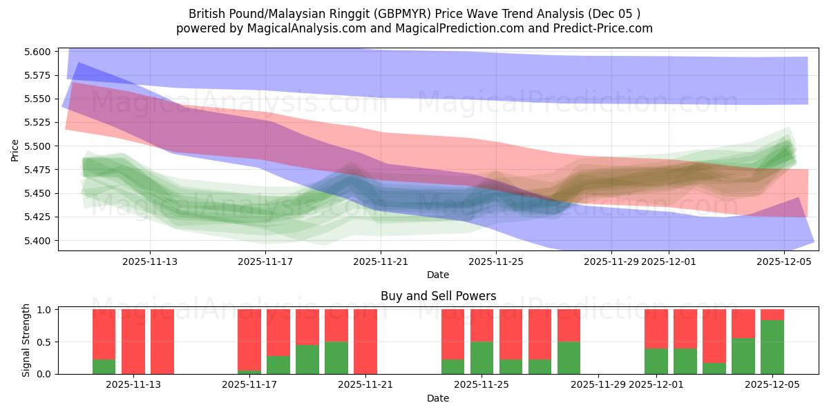 Libra esterlina/Ringgit malayo (GBPMYR) Support and Resistance area (04 Dec) 