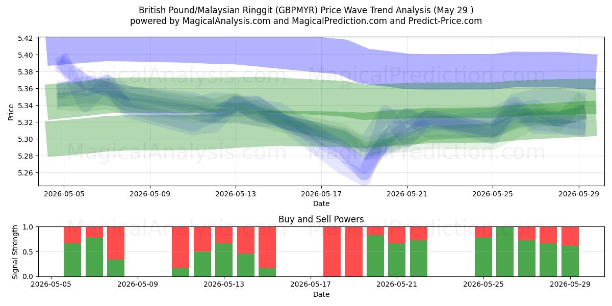  Британский фунт/Малазийский ринггит (GBPMYR) Support and Resistance area (28 May) 