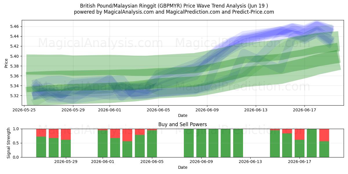  Ison-Britannian punta / Malesian ringgit (GBPMYR) Support and Resistance area (18 Jun) 