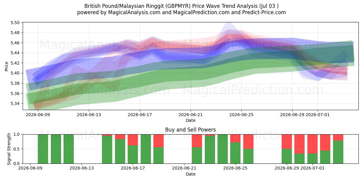  İngiliz Sterlini/Malezya Ringgiti (GBPMYR) Support and Resistance area (02 Jul) 