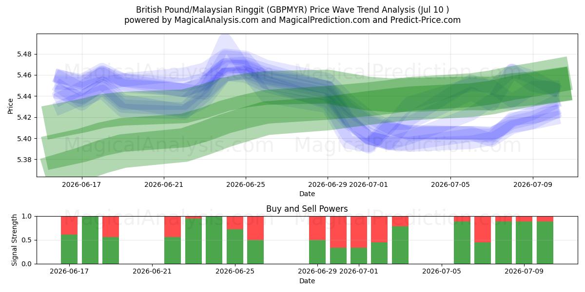  Libra Esterlina/Ringgit Malaio (GBPMYR) Support and Resistance area (09 Jul) 