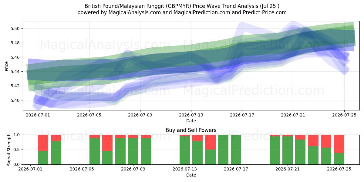  ब्रिटिश पाउंड/मलेशियाई रिंगित (GBPMYR) Support and Resistance area (24 Jul) 