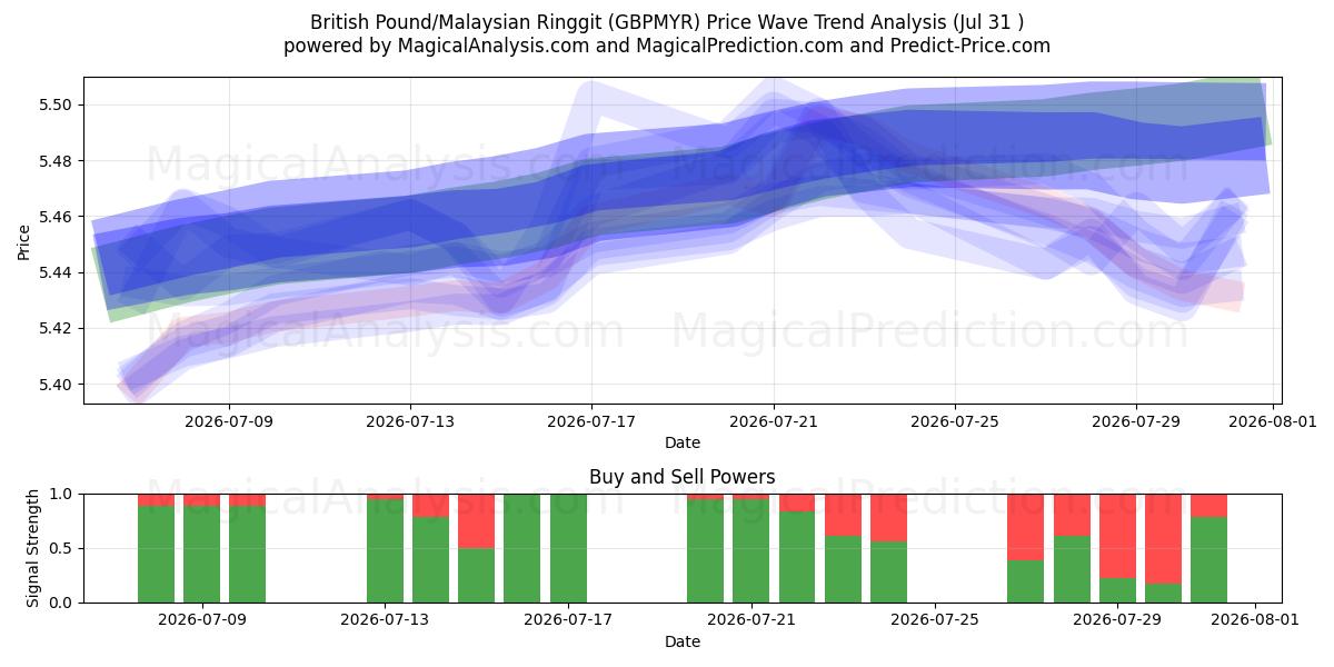  Ison-Britannian punta / Malesian ringgit (GBPMYR) Support and Resistance area (30 Jul) 