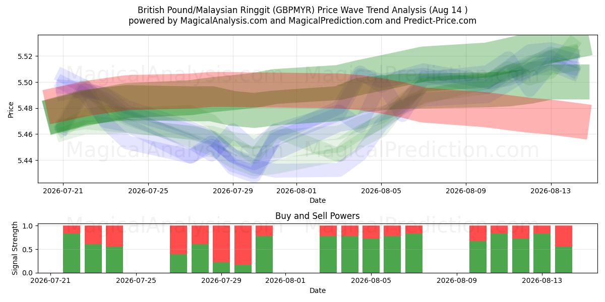  Livre sterling/Ringgit malais (GBPMYR) Support and Resistance area (13 Aug) 