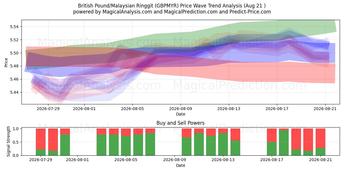  Britisches Pfund/Malaysischer Ringgit (GBPMYR) Support and Resistance area (20 Aug) 