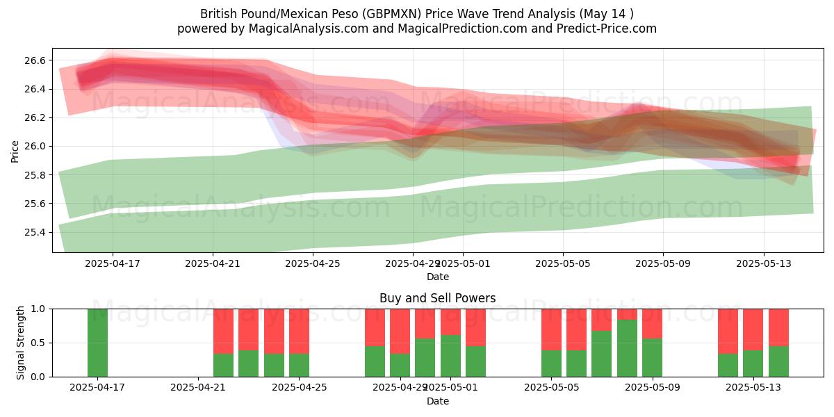  British Pound/Mexican Peso (GBPMXN) Support and Resistance area (14 May) 