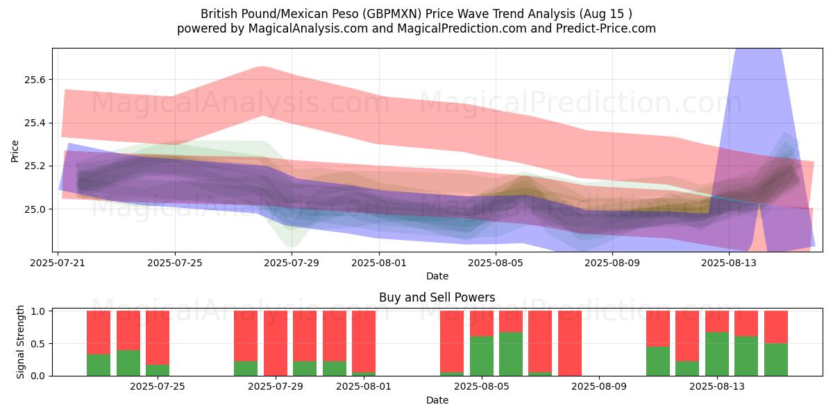  Britisches Pfund/Mexikanischer Peso (GBPMXN) Support and Resistance area (13 Aug) 