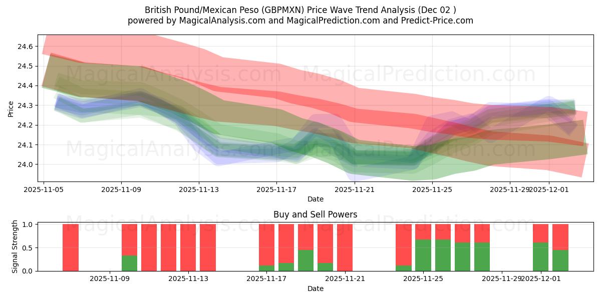  Livre sterling/Peso mexicain (GBPMXN) Support and Resistance area (01 Dec) 