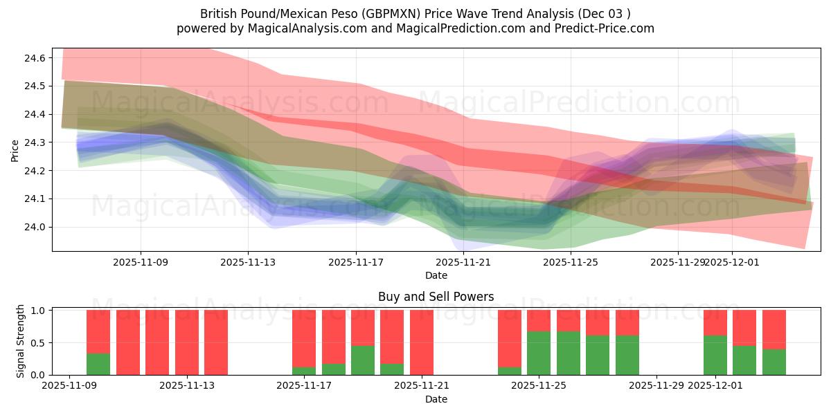  British Pound/Mexican Peso (GBPMXN) Support and Resistance area (02 Dec) 
