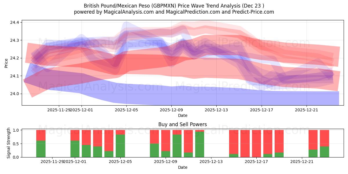  英国ポンド/メキシコペソ (GBPMXN) Support and Resistance area (22 Dec) 