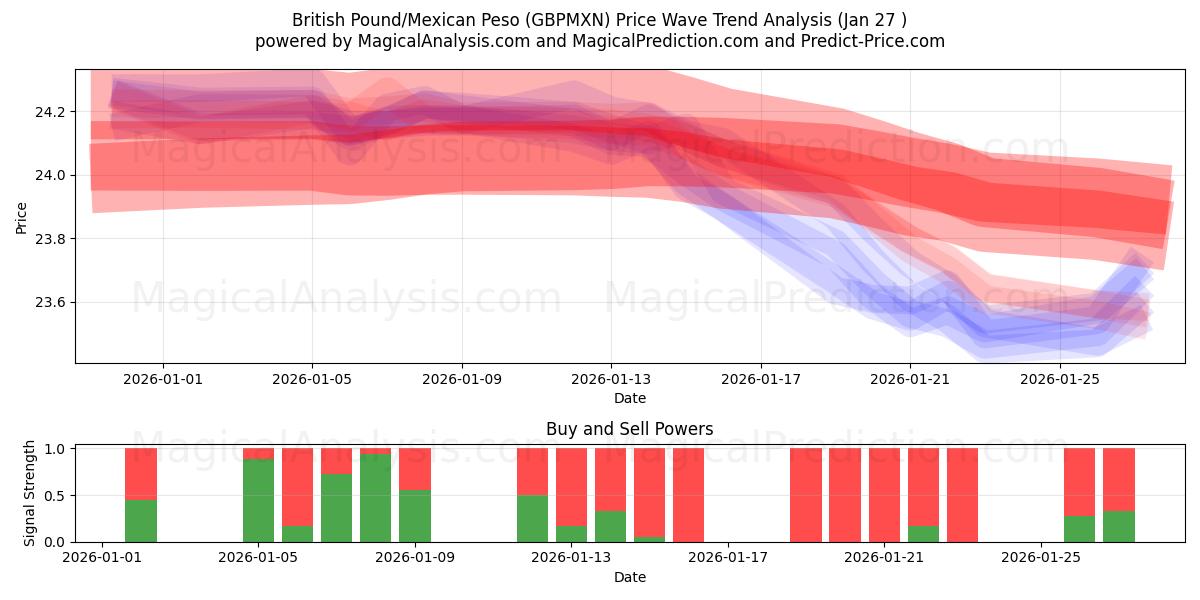  Brittiskt pund/mexikansk peso (GBPMXN) Support and Resistance area (26 Jan) 
