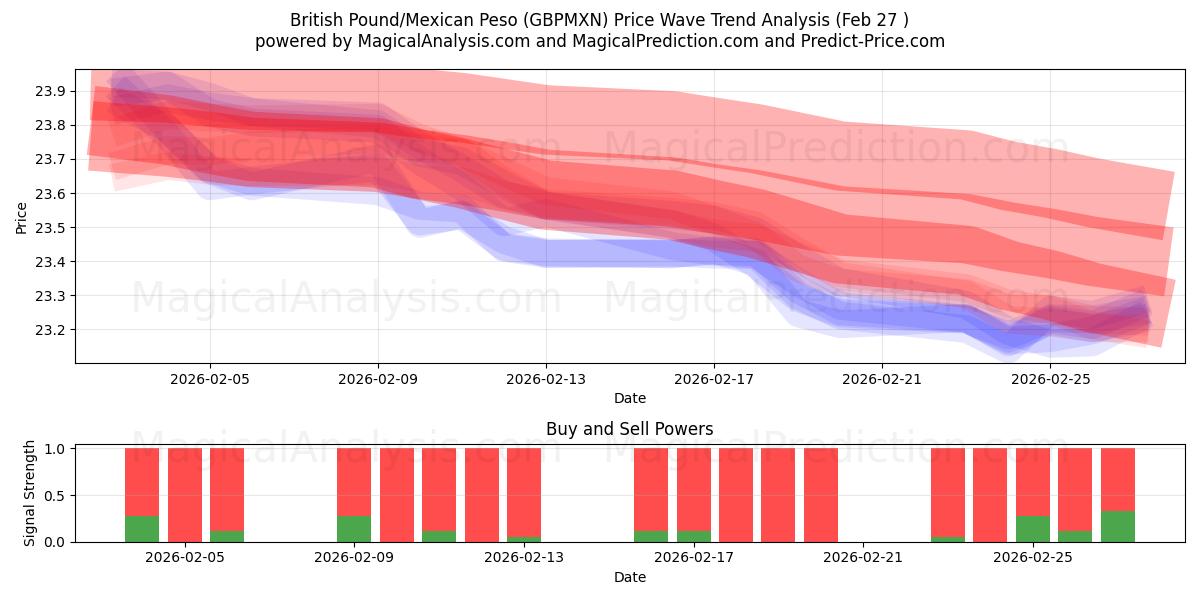  British Pound/Mexican Peso (GBPMXN) Support and Resistance area (26 Feb) 