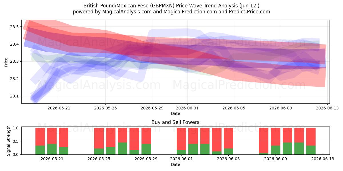  Sterlina britannica/Peso messicano (GBPMXN) Support and Resistance area (09 Jun) 