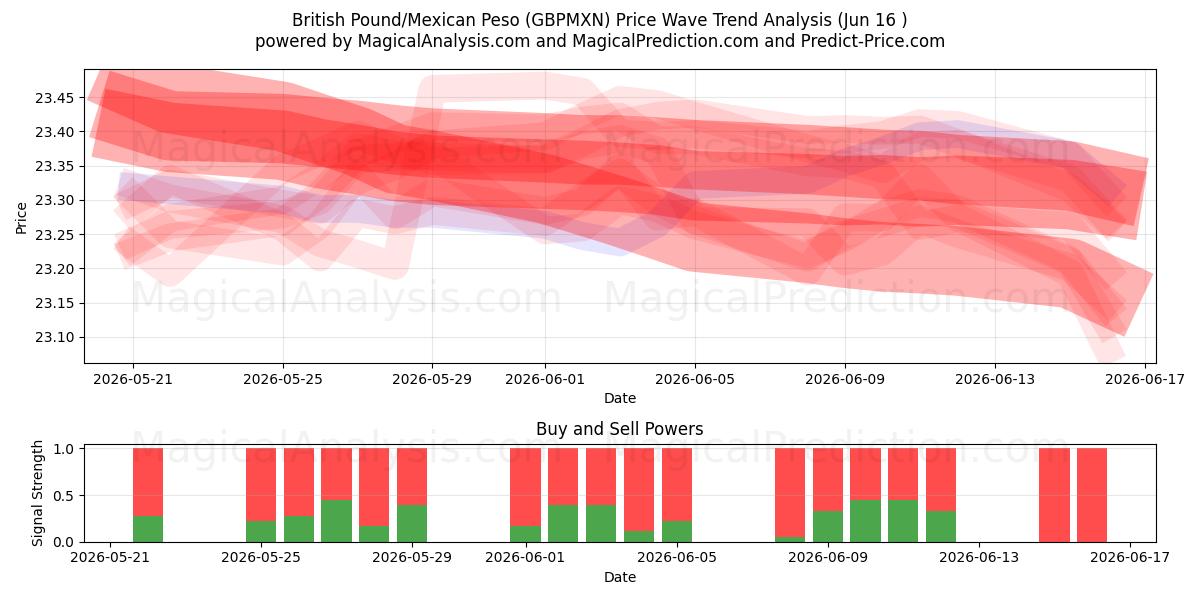  British Pound/Mexican Peso (GBPMXN) Support and Resistance area (15 Jun) 