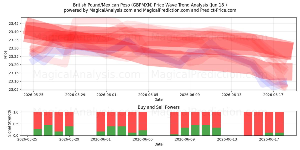  英镑/墨西哥比索 (GBPMXN) Support and Resistance area (17 Jun) 