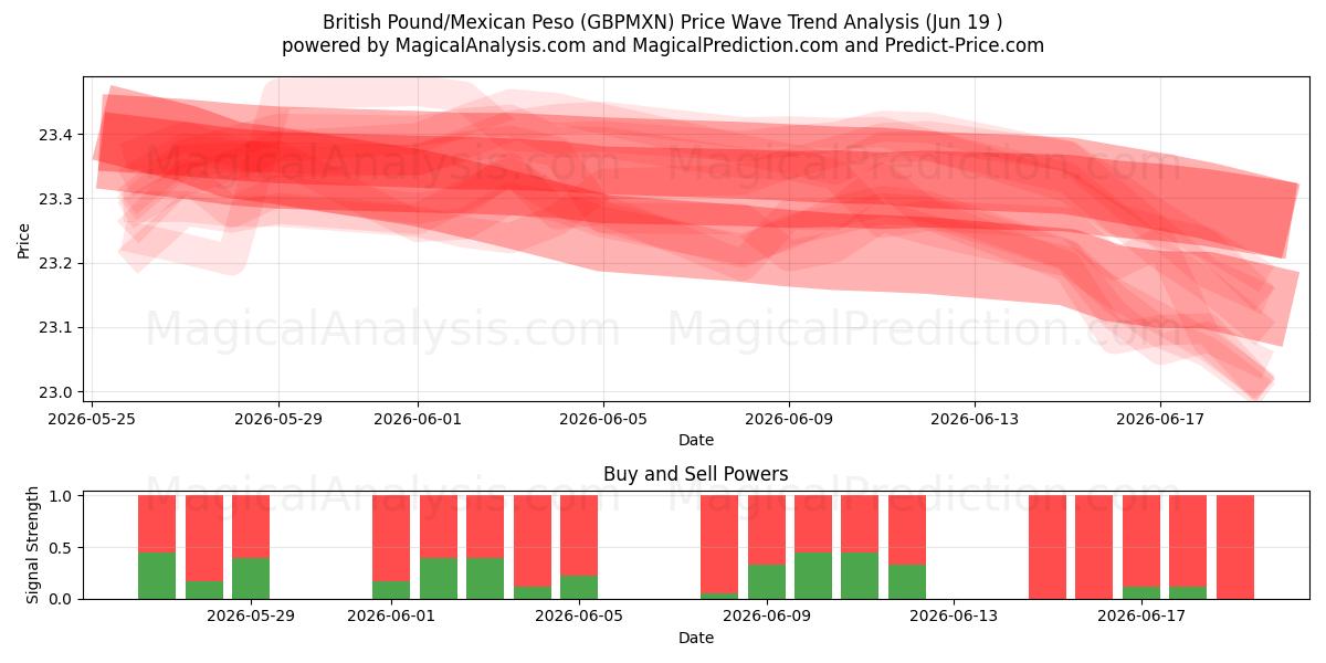  British Pound/Mexican Peso (GBPMXN) Support and Resistance area (18 Jun) 