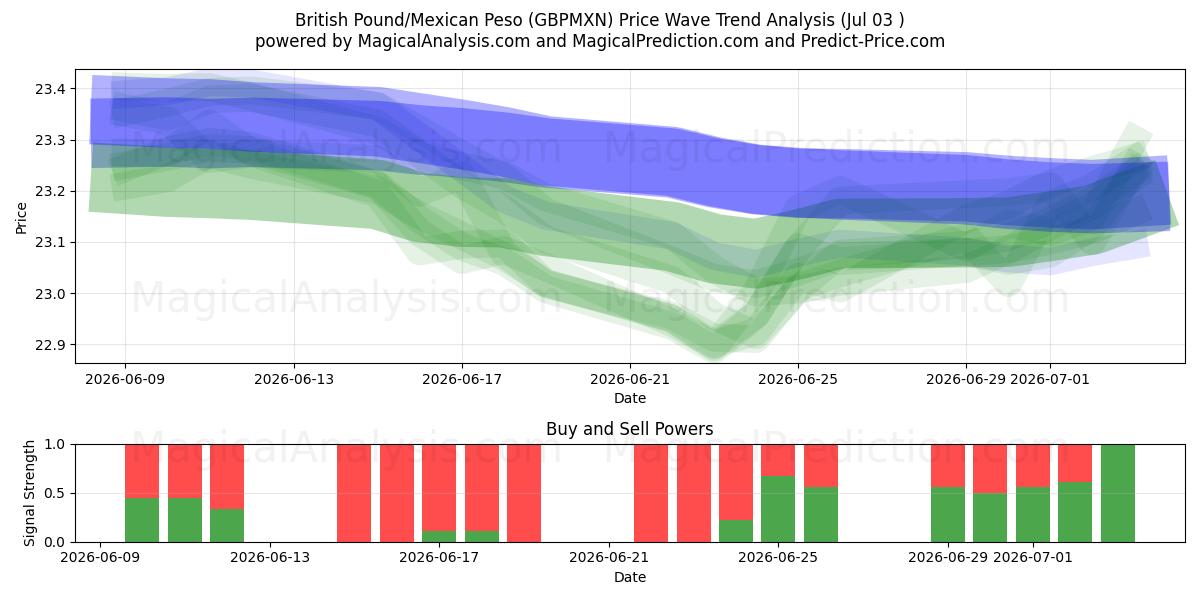  Британский фунт/Мексиканское песо (GBPMXN) Support and Resistance area (02 Jul) 