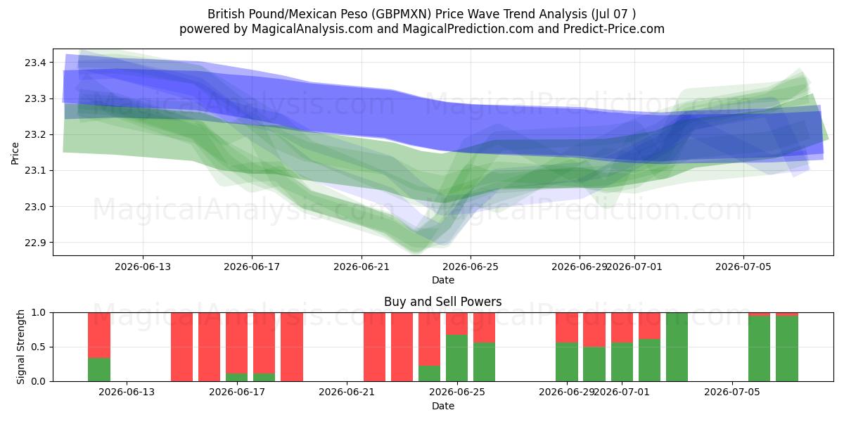  Brittiskt pund/mexikansk peso (GBPMXN) Support and Resistance area (06 Jul) 