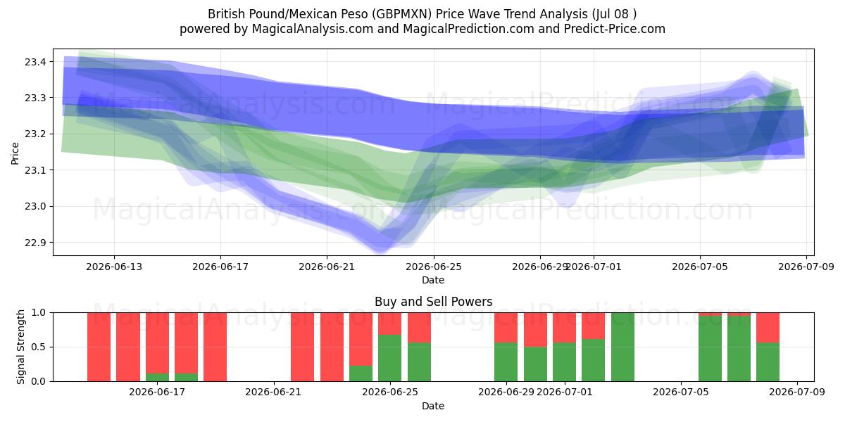  英镑/墨西哥比索 (GBPMXN) Support and Resistance area (07 Jul) 