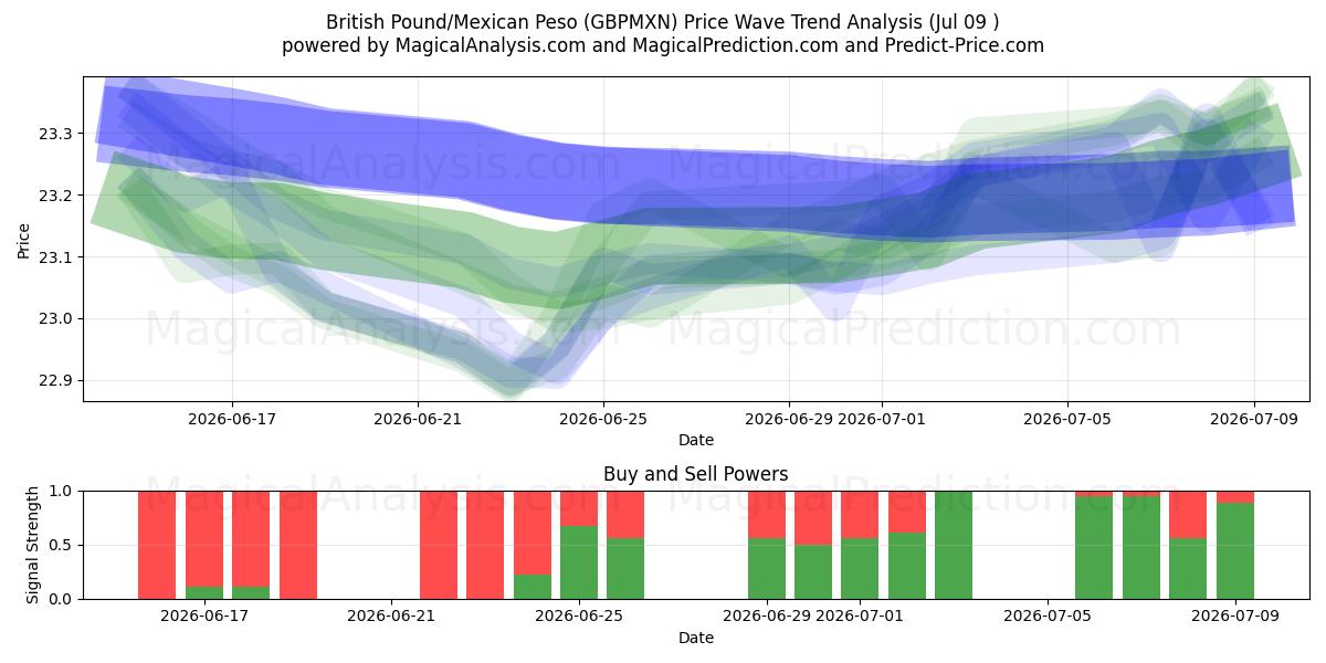  British Pound/Mexican Peso (GBPMXN) Support and Resistance area (08 Jul) 