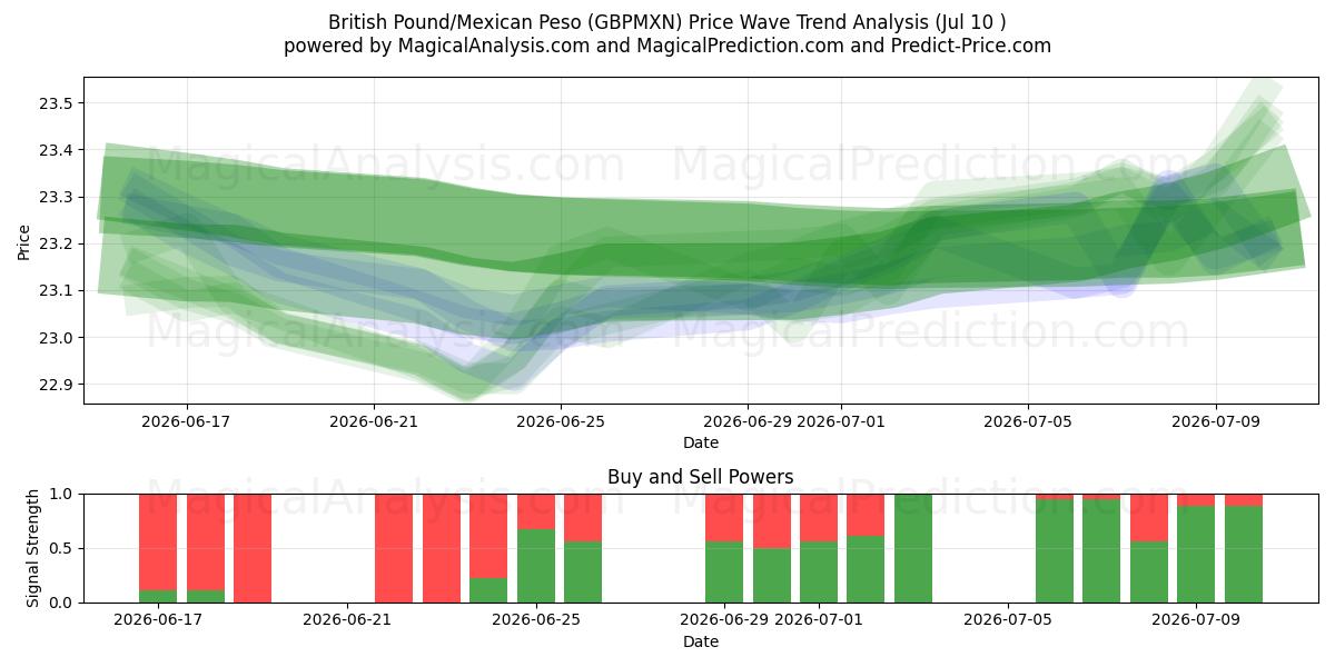  پوند انگلیس/پسو مکزیک (GBPMXN) Support and Resistance area (09 Jul) 