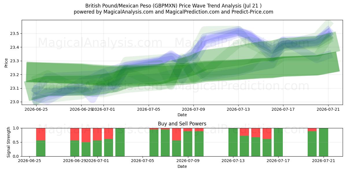  Sterlina britannica/Peso messicano (GBPMXN) Support and Resistance area (20 Jul) 