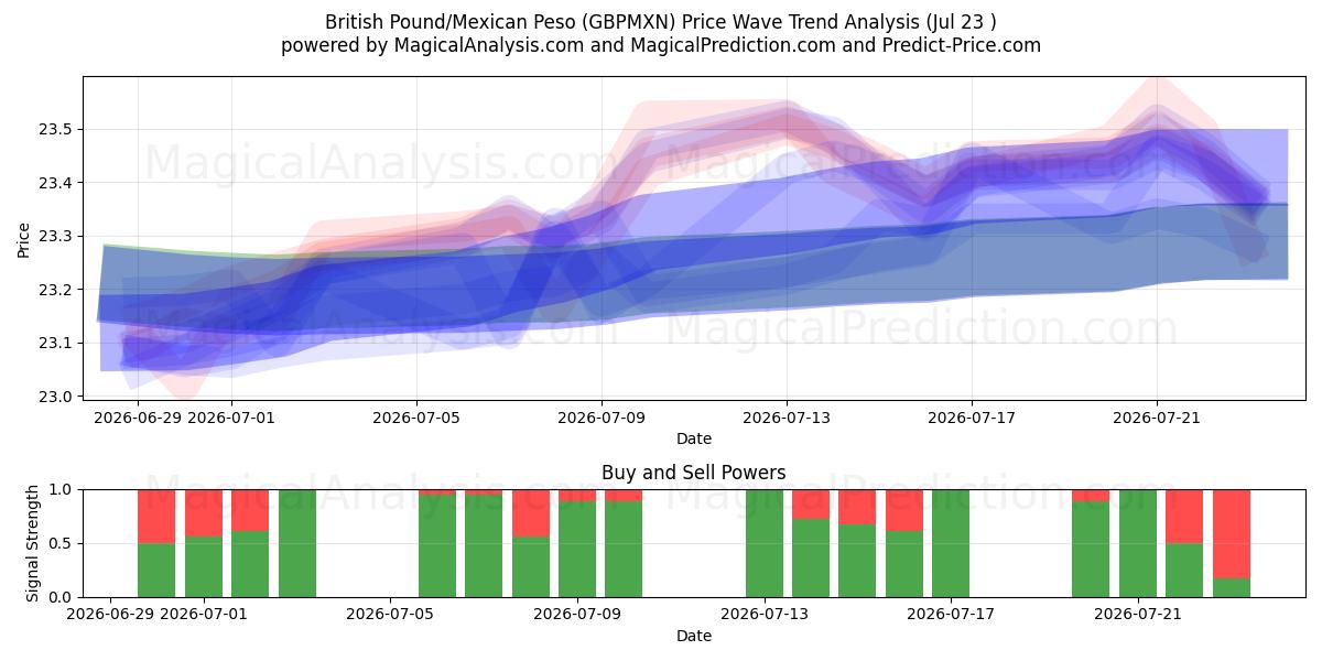  İngiliz Sterlini/Meksika Pesosu (GBPMXN) Support and Resistance area (22 Jul) 