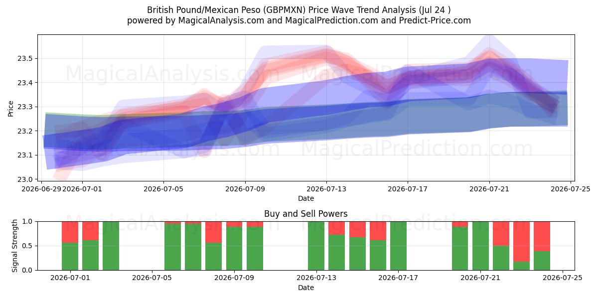 Британский фунт/Мексиканское песо (GBPMXN) Support and Resistance area (23 Jul) 