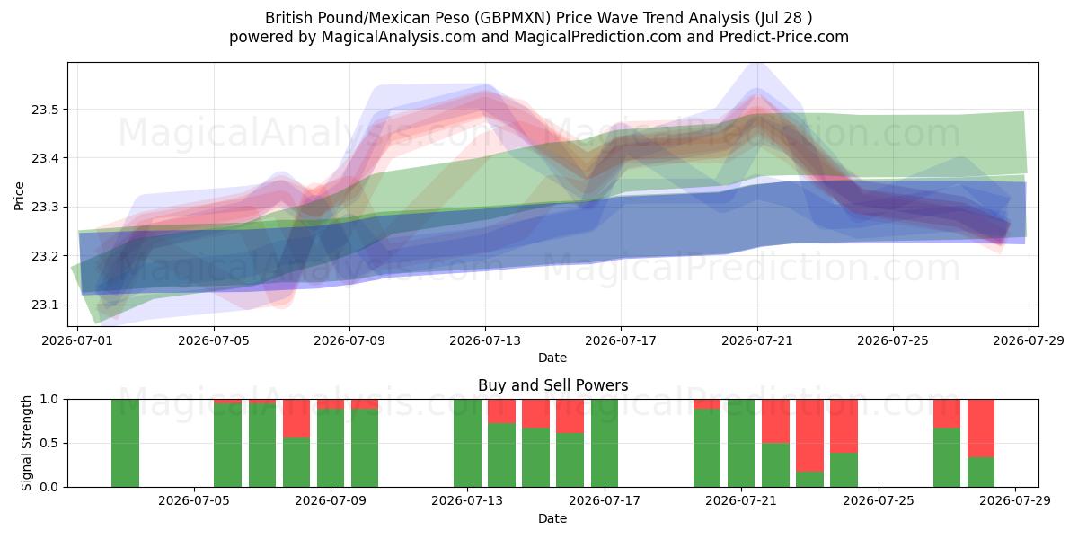  Brittiskt pund/mexikansk peso (GBPMXN) Support and Resistance area (27 Jul) 