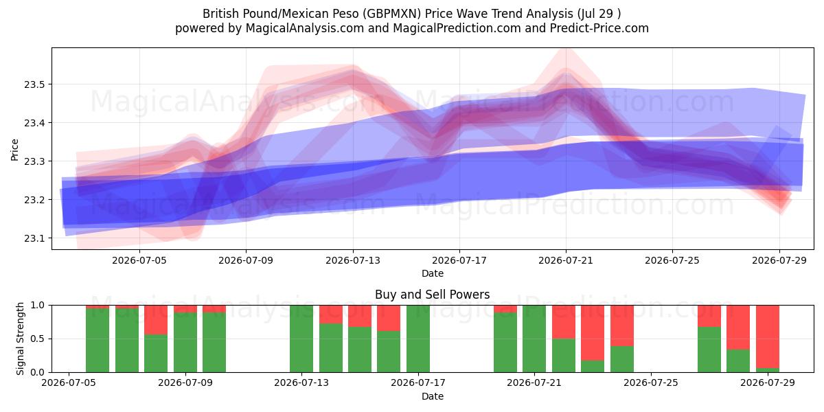  الجنيه الاسترليني/البيزو المكسيكي (GBPMXN) Support and Resistance area (28 Jul) 