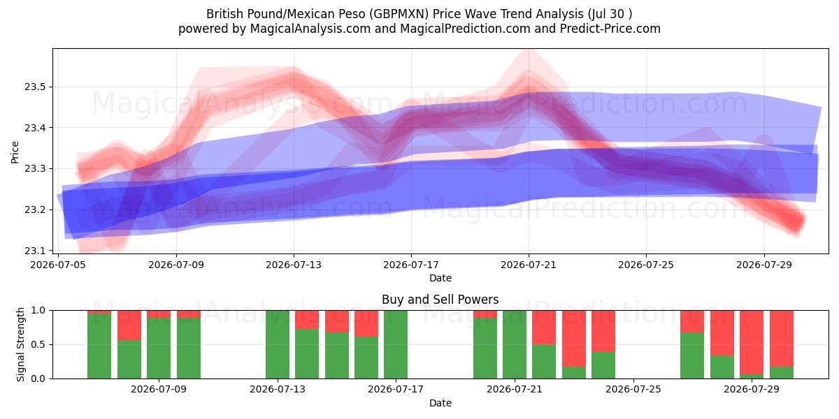  پوند انگلیس/پسو مکزیک (GBPMXN) Support and Resistance area (29 Jul) 