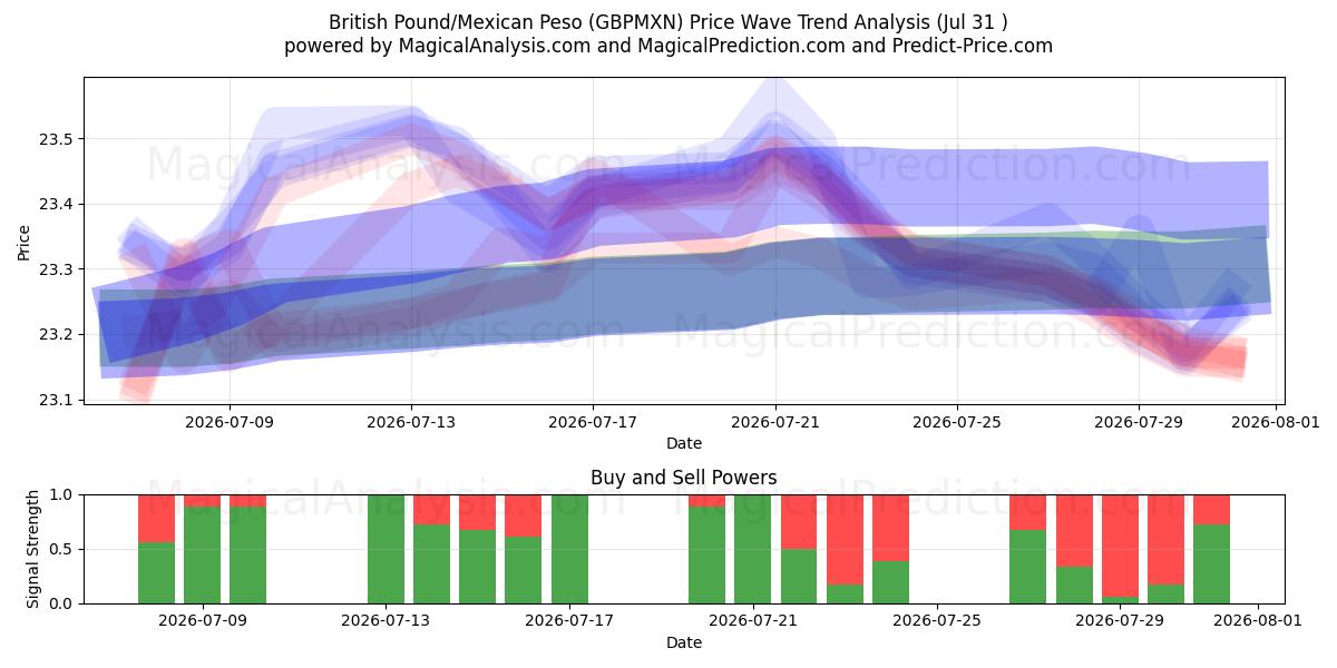 Brits pond/Mexicaanse peso (GBPMXN) Support and Resistance area (30 Jul) 