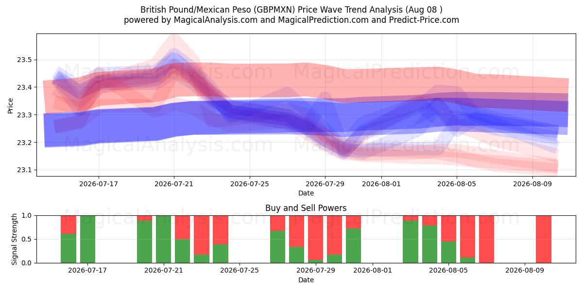  Sterlina britannica/Peso messicano (GBPMXN) Support and Resistance area (07 Aug) 