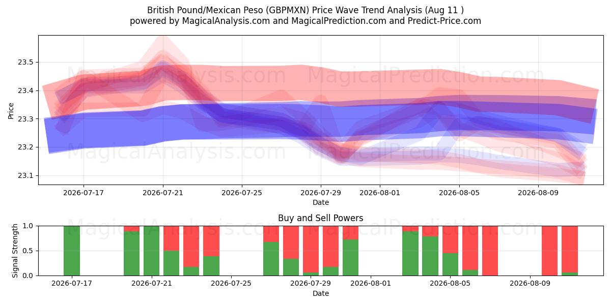  英国ポンド/メキシコペソ (GBPMXN) Support and Resistance area (10 Aug) 