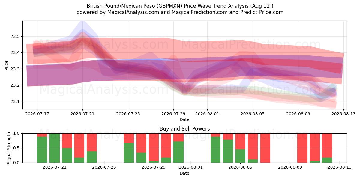  Libra Esterlina/Peso Mexicano (GBPMXN) Support and Resistance area (11 Aug) 