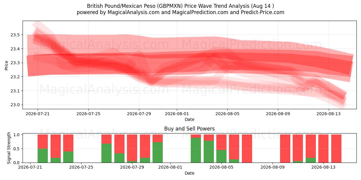  Британский фунт/Мексиканское песо (GBPMXN) Support and Resistance area (13 Aug) 