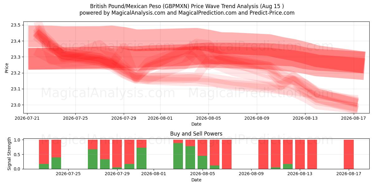  Libra británica/Peso mexicano (GBPMXN) Support and Resistance area (14 Aug) 