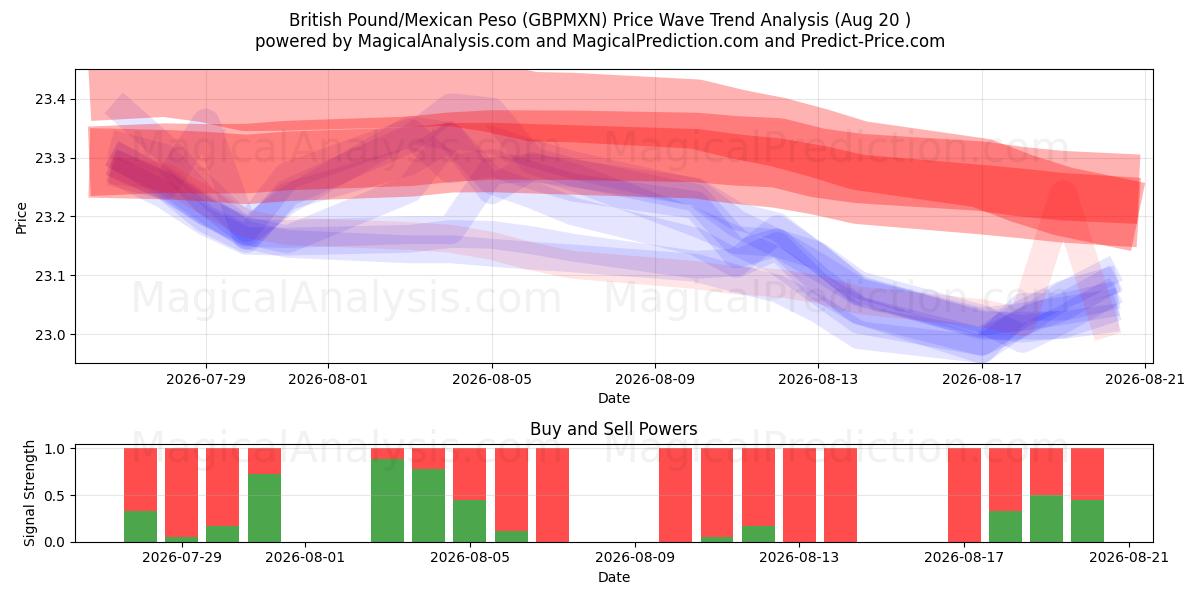  الجنيه الاسترليني/البيزو المكسيكي (GBPMXN) Support and Resistance area (18 Aug) 