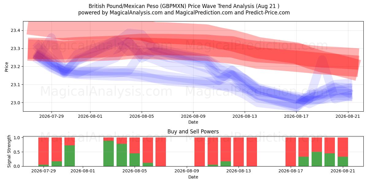  پوند انگلیس/پسو مکزیک (GBPMXN) Support and Resistance area (19 Aug) 