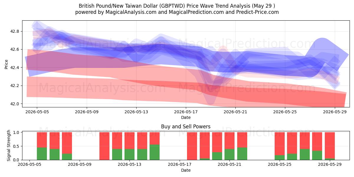  Britisches Pfund/Neuer Taiwan-Dollar (GBPTWD) Support and Resistance area (28 May) 