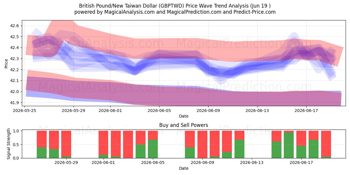  Brittiskt pund/ny taiwanesisk dollar (GBPTWD) Support and Resistance area (18 Jun) 