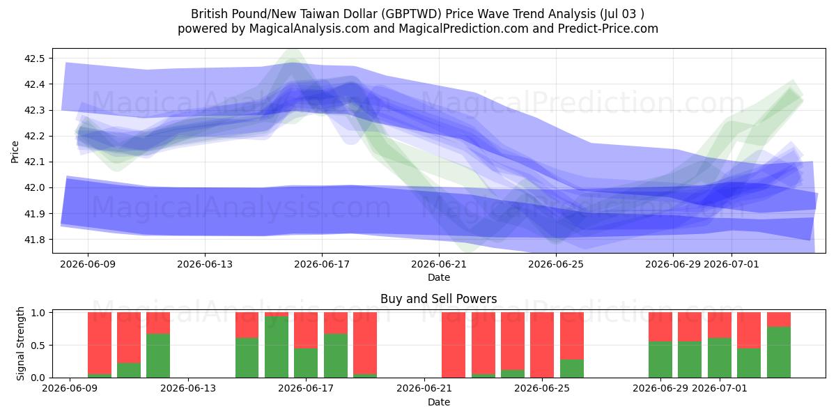  Brittiskt pund/ny taiwanesisk dollar (GBPTWD) Support and Resistance area (02 Jul) 