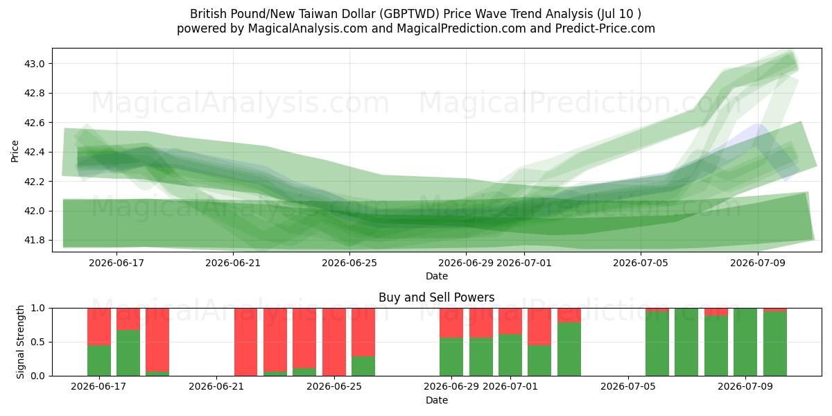  British Pound/New Taiwan Dollar (GBPTWD) Support and Resistance area (09 Jul) 