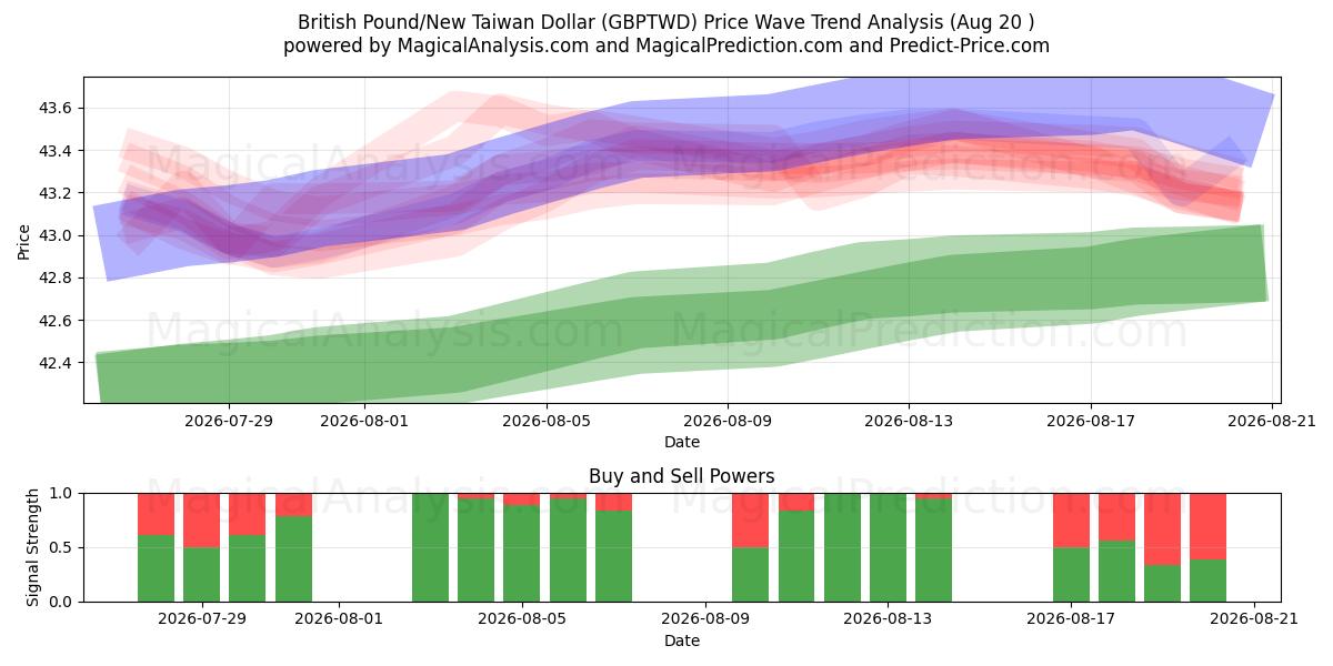  英镑/新台币 (GBPTWD) Support and Resistance area (19 Aug) 