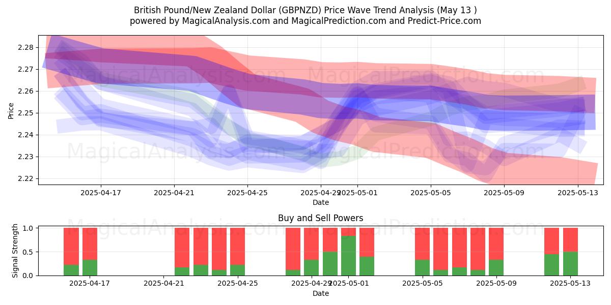 British Pound/New Zealand Dollar (GBPNZD) Support and Resistance area (13 May) 